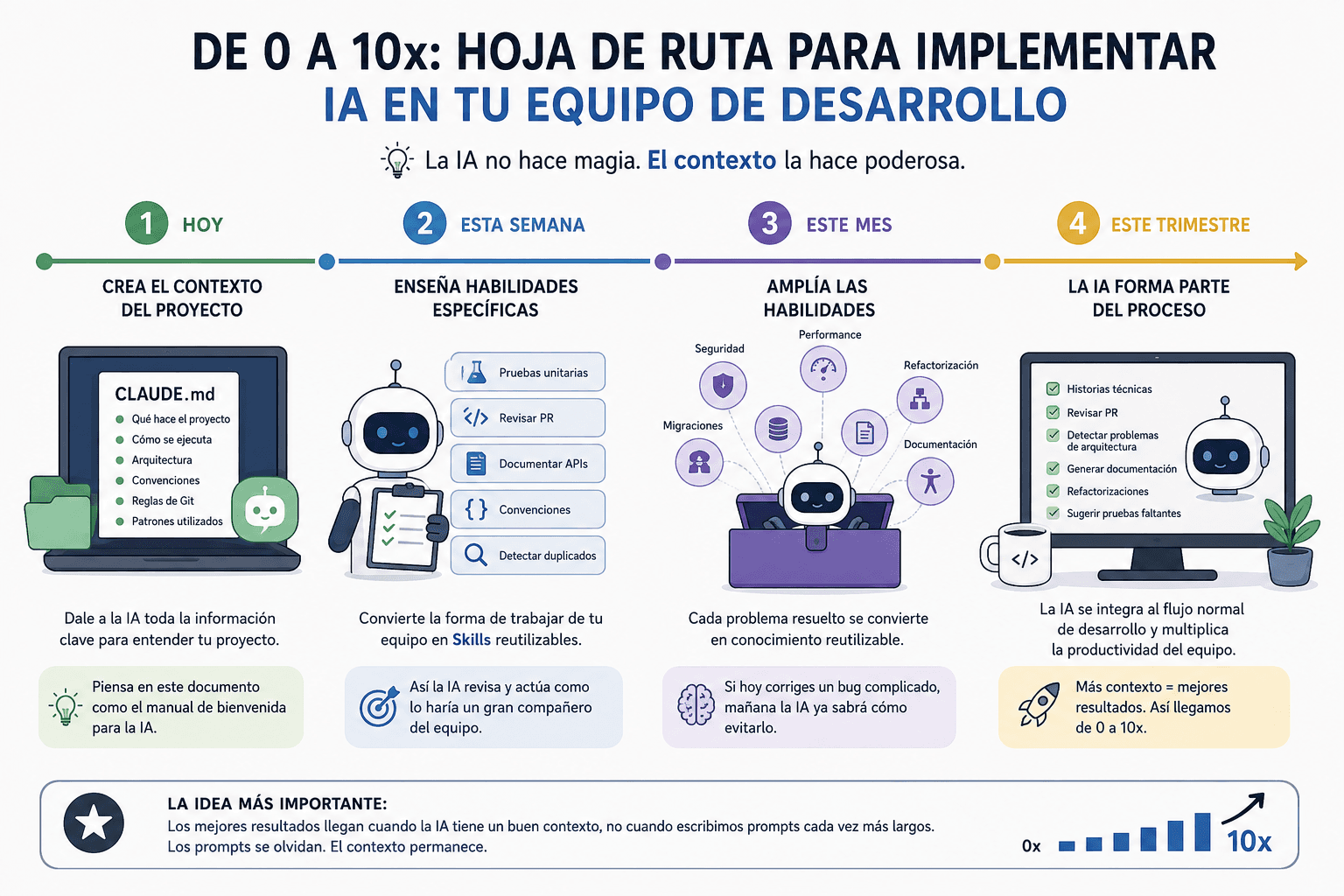 De 0 a 10x: Una hoja de ruta sencilla para implementar IA en tu equipo de desarrollo 🚀