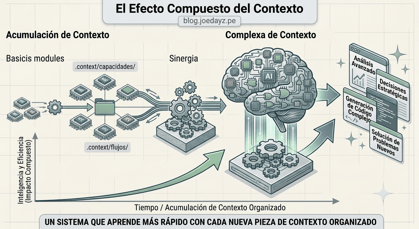 El efecto compuesto del Contexto