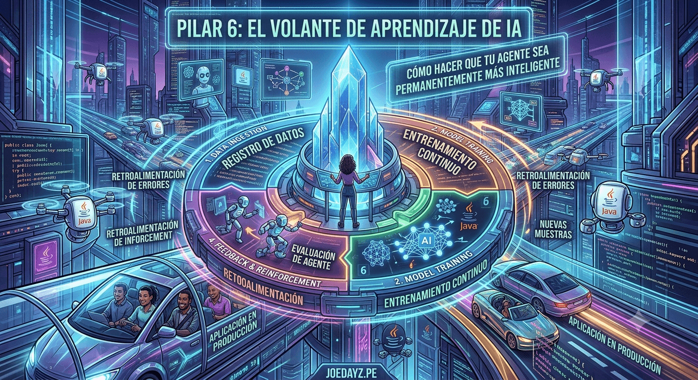Pilar 6: El volante de aprendizaje de IA — cómo hacer que tu agente sea permanentemente más inteligente